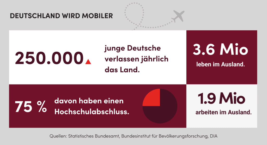 Deutschland wird mobiler und immer mehr Menschen mit Hochschulabschluss gehen ins Ausland.